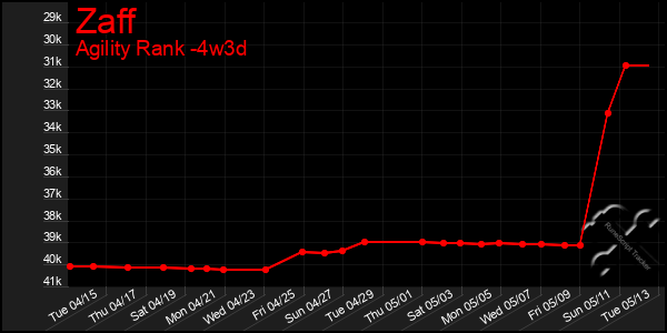Last 31 Days Graph of Zaff