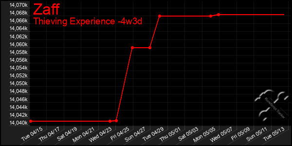 Last 31 Days Graph of Zaff