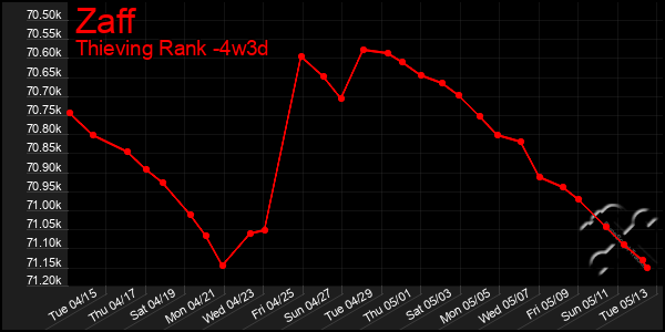 Last 31 Days Graph of Zaff