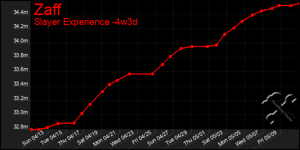 Last 31 Days Graph of Zaff