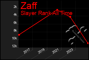 Total Graph of Zaff