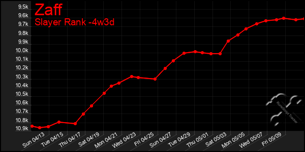 Last 31 Days Graph of Zaff