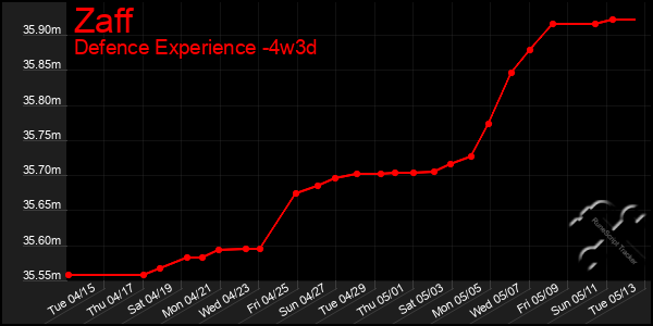 Last 31 Days Graph of Zaff