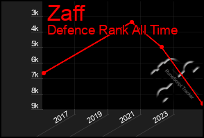 Total Graph of Zaff