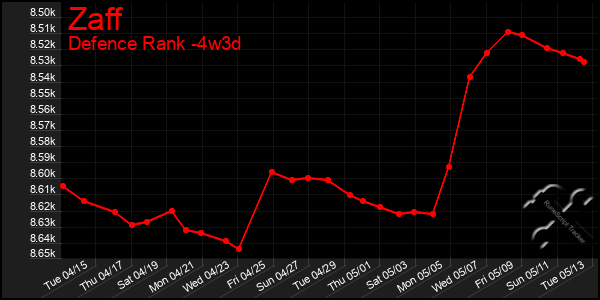 Last 31 Days Graph of Zaff