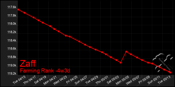 Last 31 Days Graph of Zaff