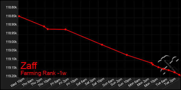 Last 7 Days Graph of Zaff