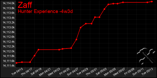 Last 31 Days Graph of Zaff