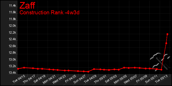 Last 31 Days Graph of Zaff