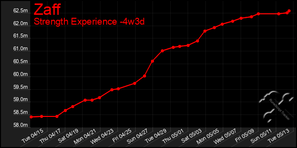Last 31 Days Graph of Zaff