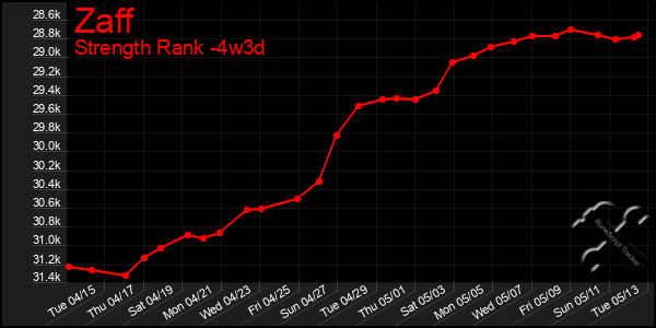 Last 31 Days Graph of Zaff