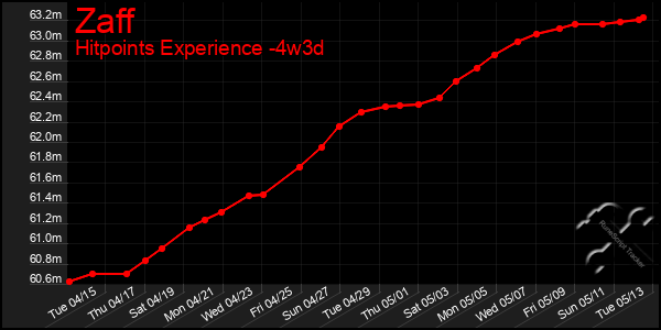 Last 31 Days Graph of Zaff