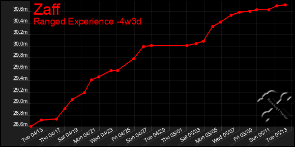 Last 31 Days Graph of Zaff