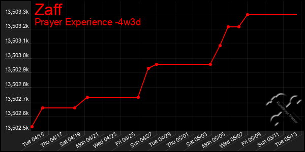 Last 31 Days Graph of Zaff