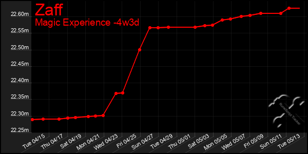 Last 31 Days Graph of Zaff