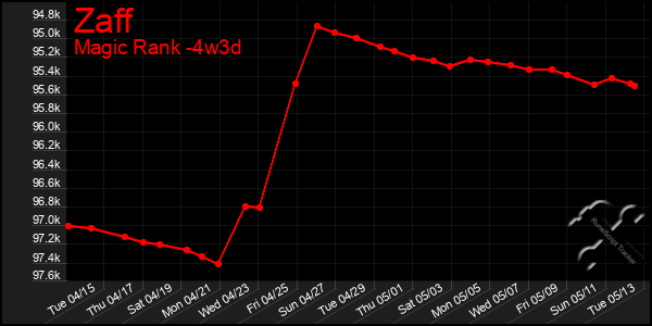 Last 31 Days Graph of Zaff