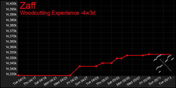 Last 31 Days Graph of Zaff