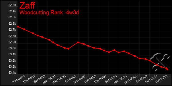 Last 31 Days Graph of Zaff