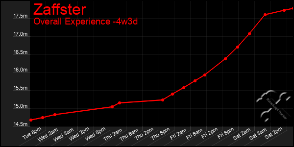 Last 31 Days Graph of Zaffster