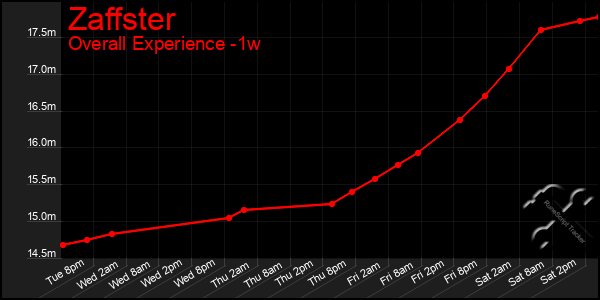 Last 7 Days Graph of Zaffster