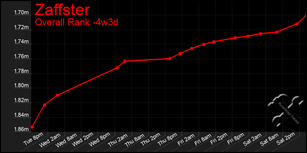 Last 31 Days Graph of Zaffster