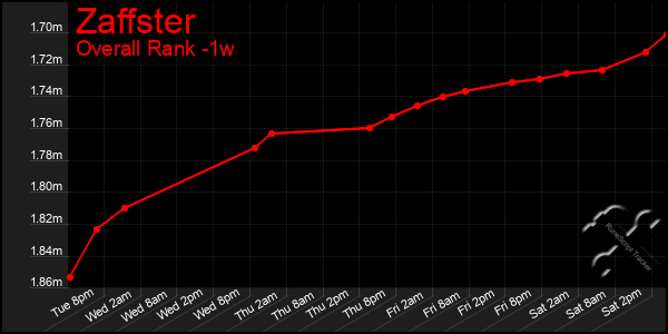 Last 7 Days Graph of Zaffster
