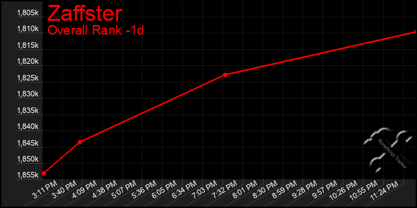 Last 24 Hours Graph of Zaffster