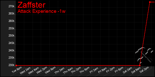 Last 7 Days Graph of Zaffster