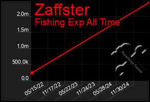 Total Graph of Zaffster