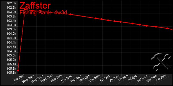 Last 31 Days Graph of Zaffster