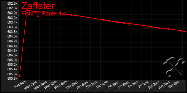 Last 7 Days Graph of Zaffster