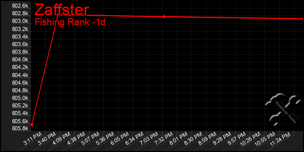 Last 24 Hours Graph of Zaffster