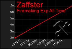 Total Graph of Zaffster