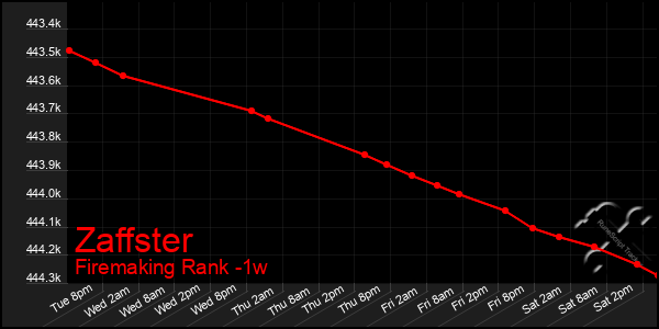 Last 7 Days Graph of Zaffster