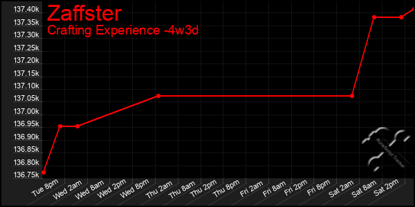 Last 31 Days Graph of Zaffster