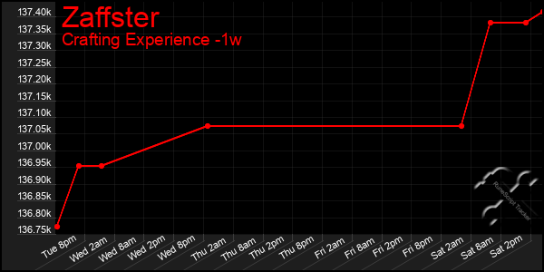 Last 7 Days Graph of Zaffster