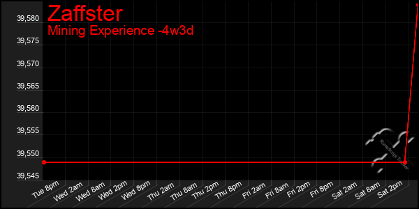 Last 31 Days Graph of Zaffster