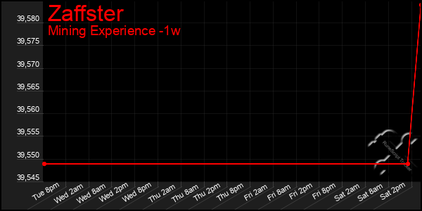 Last 7 Days Graph of Zaffster