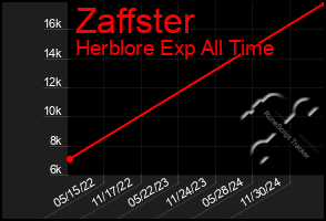 Total Graph of Zaffster