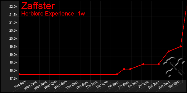 Last 7 Days Graph of Zaffster