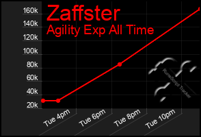 Total Graph of Zaffster