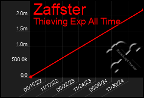 Total Graph of Zaffster