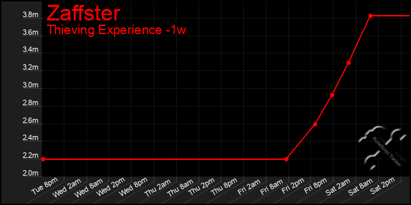Last 7 Days Graph of Zaffster