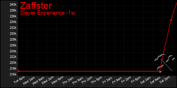 Last 7 Days Graph of Zaffster