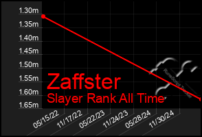 Total Graph of Zaffster