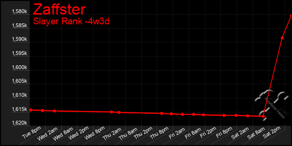 Last 31 Days Graph of Zaffster