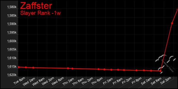 Last 7 Days Graph of Zaffster