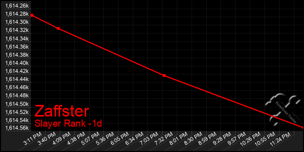Last 24 Hours Graph of Zaffster