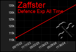 Total Graph of Zaffster
