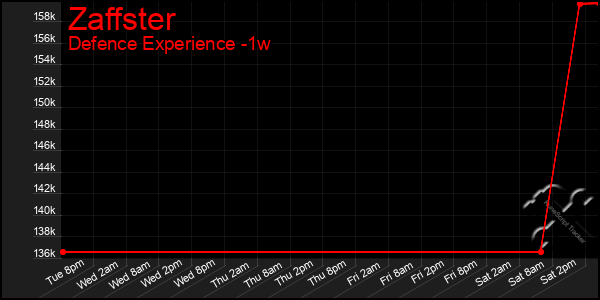Last 7 Days Graph of Zaffster